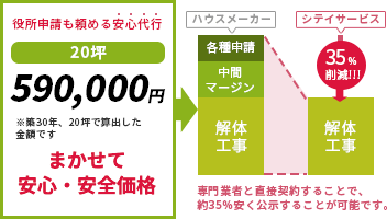 役所申請も頼める安心代行 まかせて安心・安全価格・20坪59,000円※築30年、20坪で算出した金額です。専門業者と直接契約することで、約35%安く公示することが可能です。